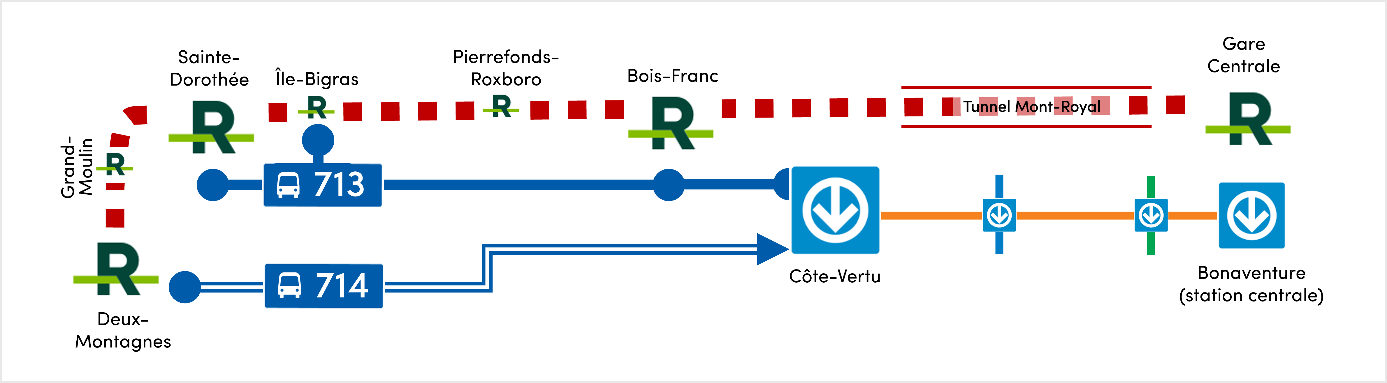 713 entre REM Ste-Dorothée et métro Côte-Vertu ou 714 entre REM Deux-Montagnes et métro Côte-Vertu en cas de panne du REM entre Deux-Montagnes et Gare Centrale