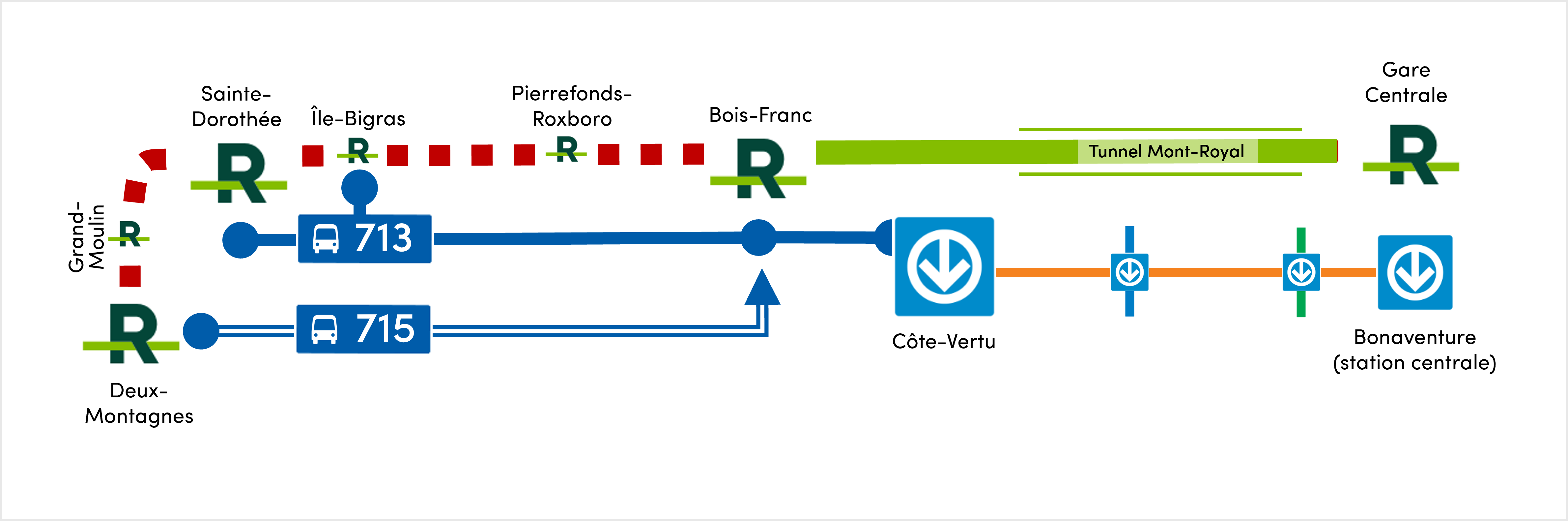 713 entre REM Ste-Dorothée et métro Côte-Vertu ou 715 entre REM Deux-Montagnes et REM Bois-Franc en cas de panne du REM entre Deux-Montagnes et Bois-Franc