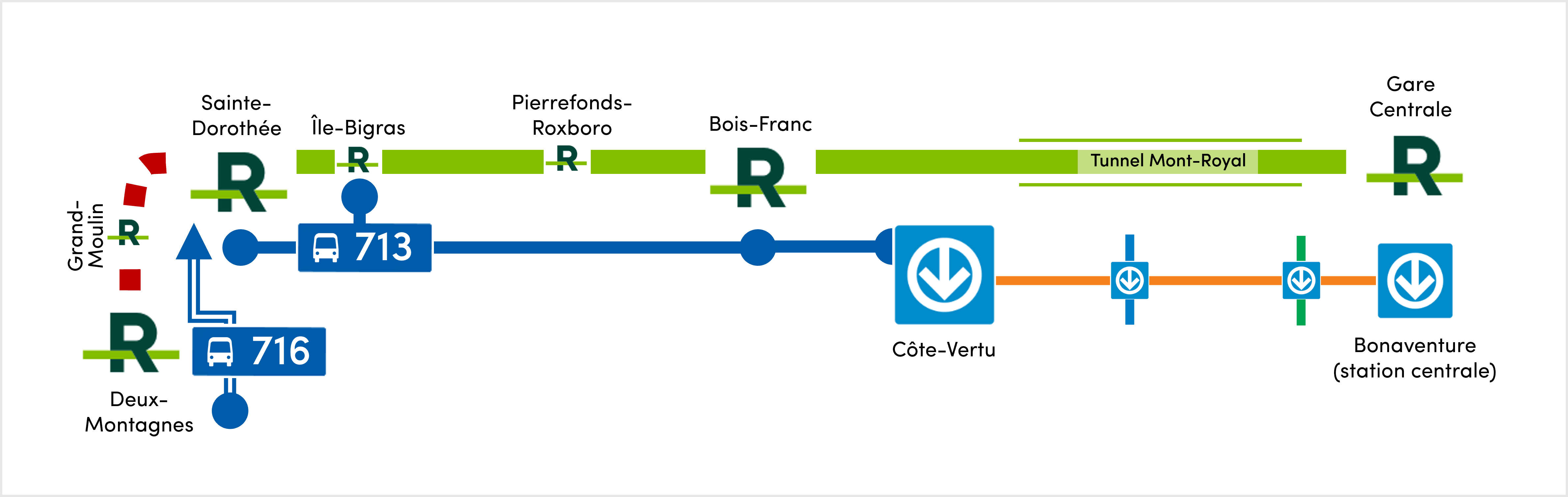 713 entre REM Ste-Dorothée et métro Côte-Vertu ou 716 entre REM Deux-Montagnes et REM Ste-Dorothée en cas de panne du REM entre Deux-Montagnes et Ste-Dorothée